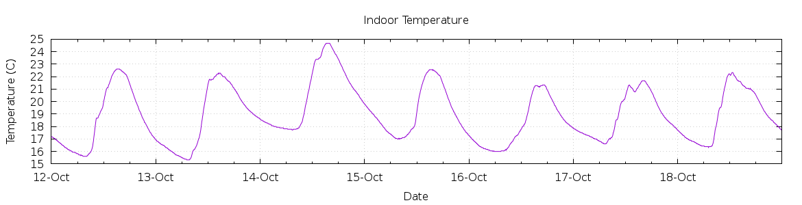 [7-day Indoor Temperature]