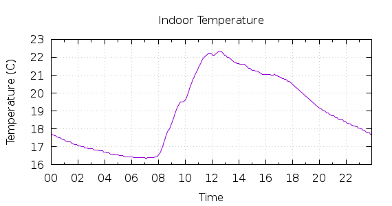 [1-day Indoor Temperature]