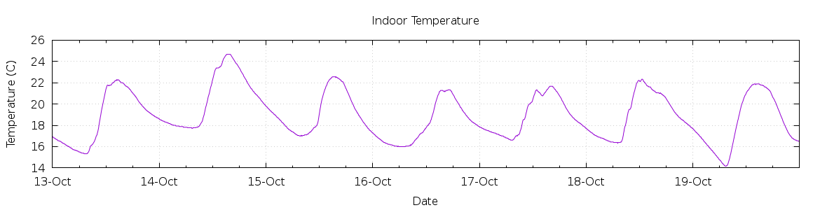 [7-day Indoor Temperature]