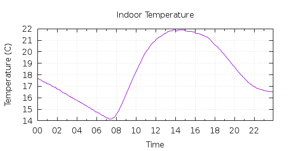 [1-day Indoor Temperature]