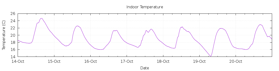 [7-day Indoor Temperature]