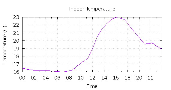 [1-day Indoor Temperature]