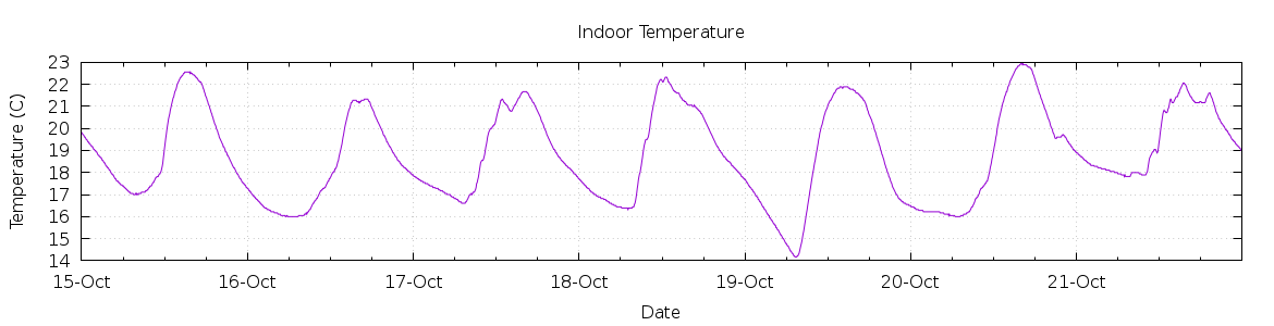 [7-day Indoor Temperature]