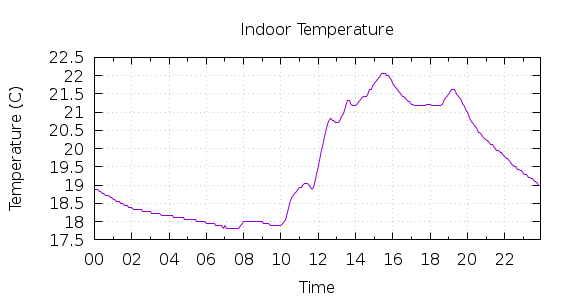 [1-day Indoor Temperature]