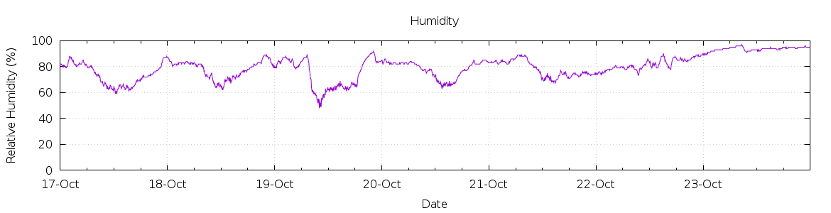 [7-day Humidity]