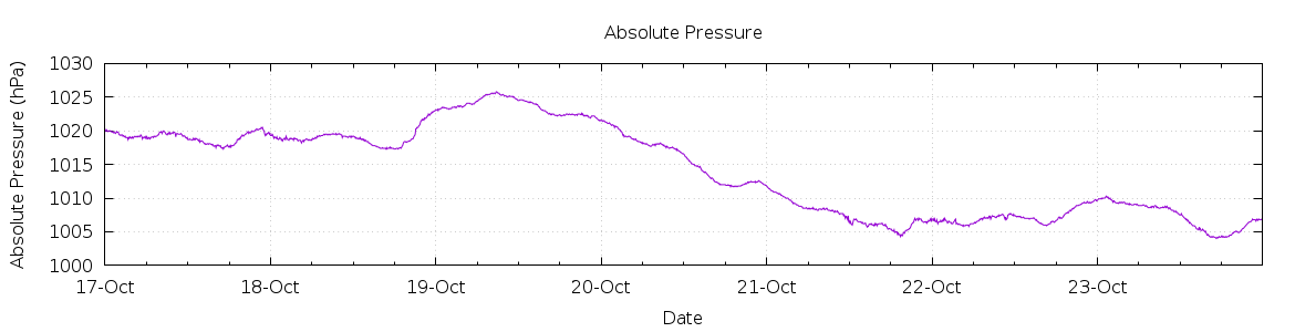 [7-day Pressure]