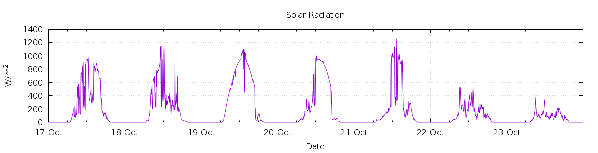 [7-day Solar Radiation]