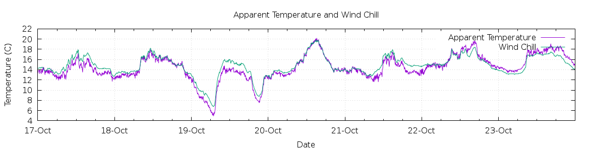 [7-day Apparent Temperature and Wind Chill]