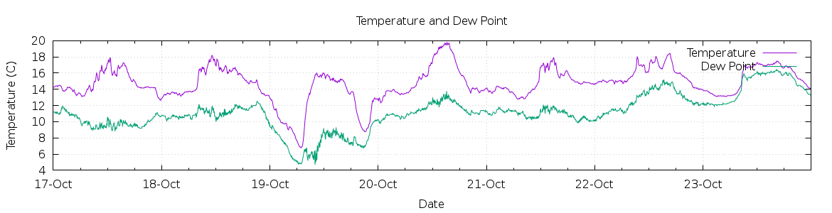 [7-day Temperature and Dew Point]