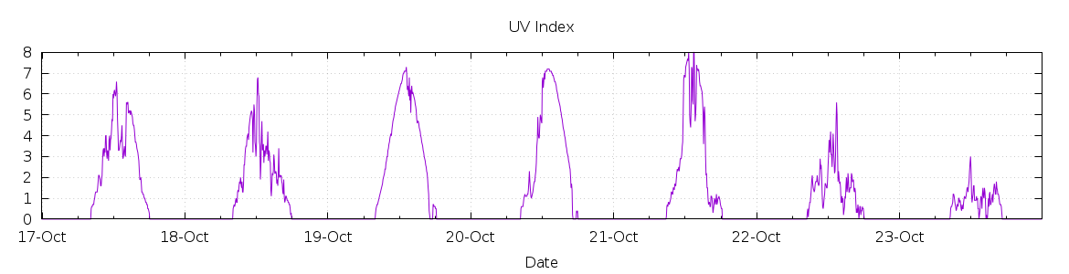 [7-day UV index]