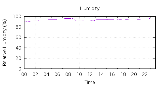 [1-day Humidity]