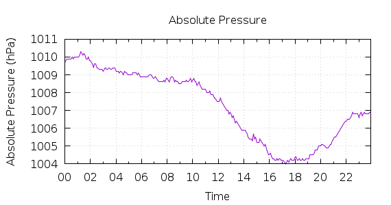 [1-day Pressure]