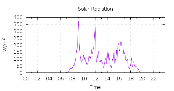 [1-day Solar Radiation]