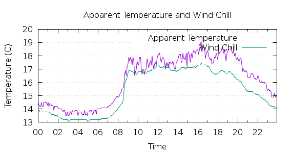 [1-day Apparent Temperature and Wind Chill]