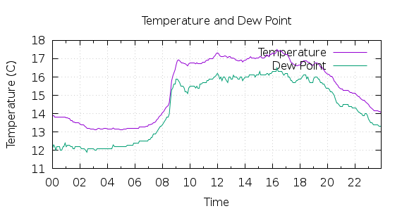 [1-day Temperature and Dew Point]