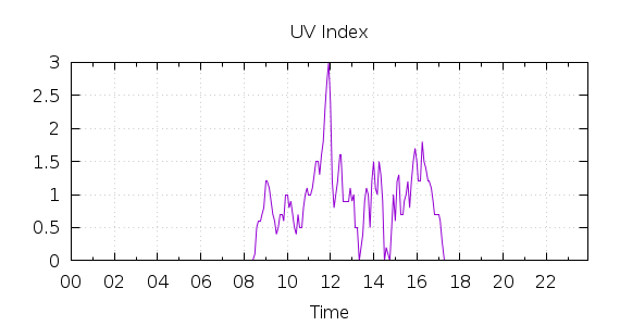 [1-day UV index]