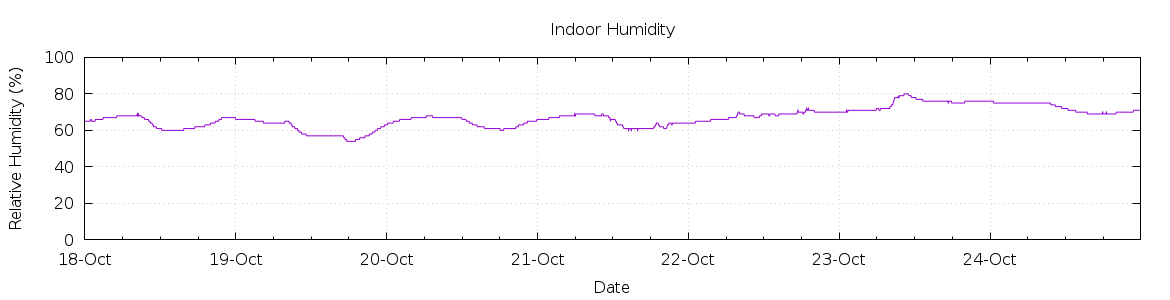 [7-day Humidity]