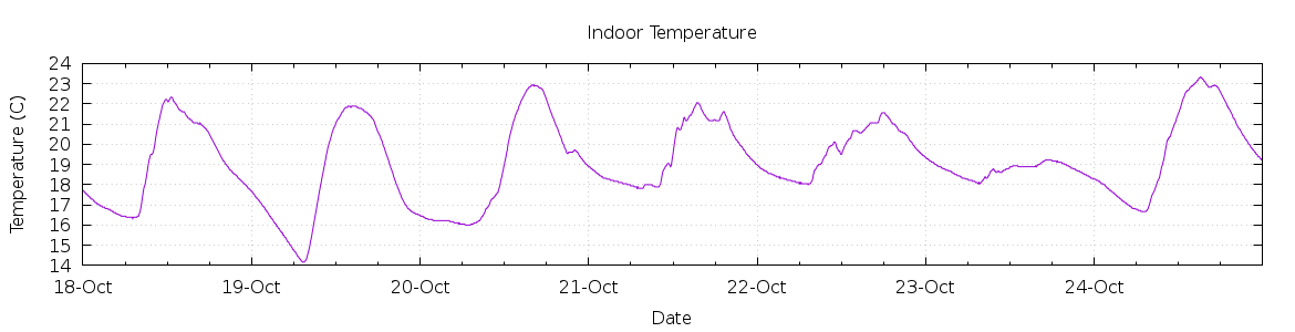 [7-day Indoor Temperature]