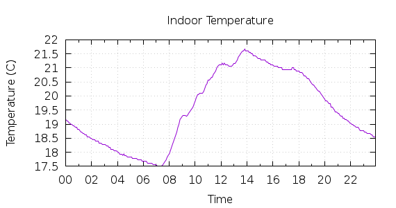 [1-day Indoor Temperature]