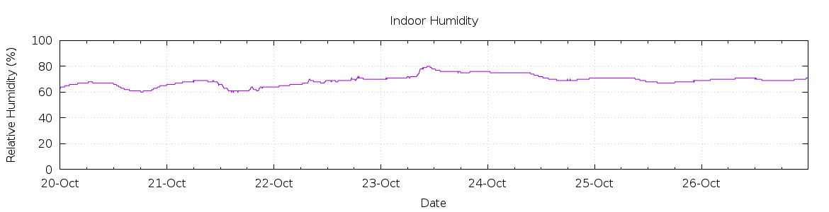 [7-day Humidity]