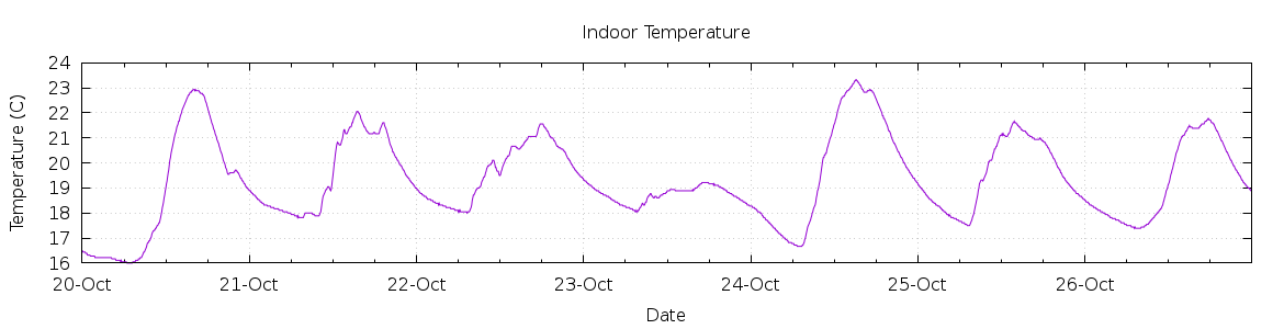 [7-day Indoor Temperature]