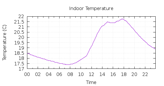 [1-day Indoor Temperature]