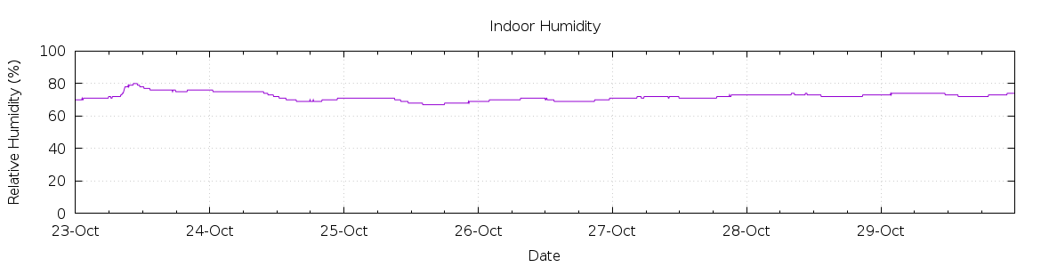 [7-day Humidity]