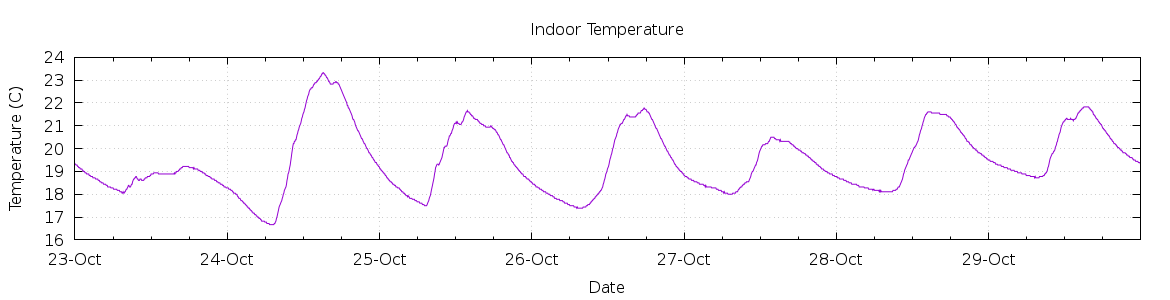 [7-day Indoor Temperature]