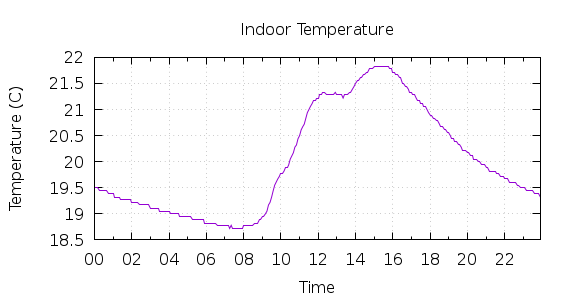 [1-day Indoor Temperature]