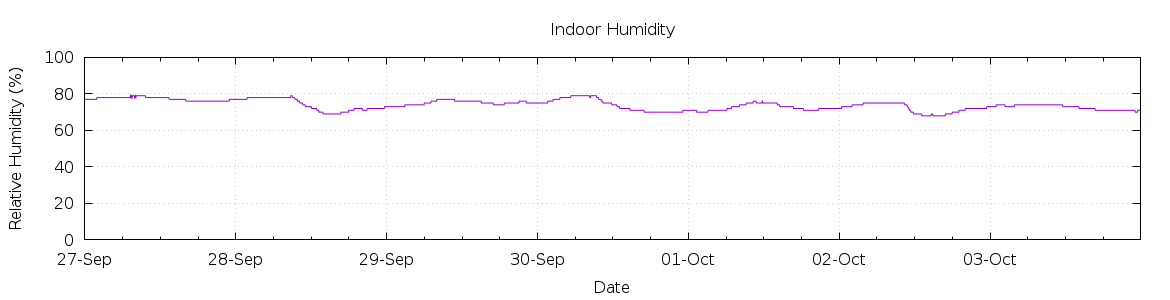 [7-day Humidity]