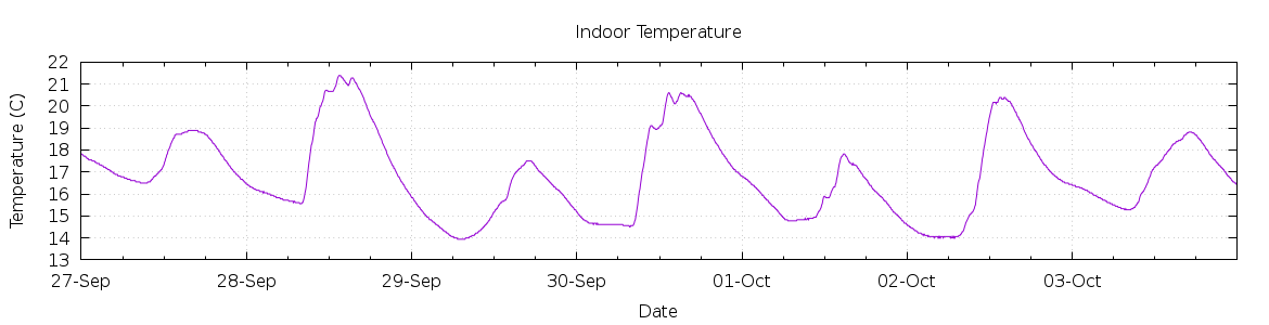 [7-day Indoor Temperature]