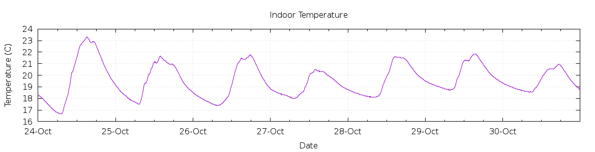 [7-day Indoor Temperature]