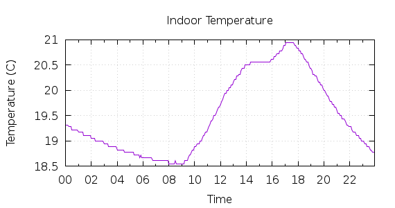 [1-day Indoor Temperature]