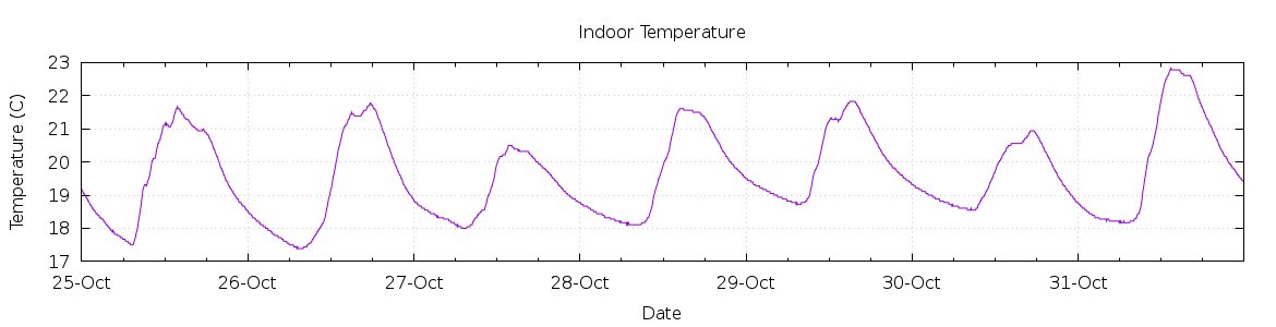 [7-day Indoor Temperature]