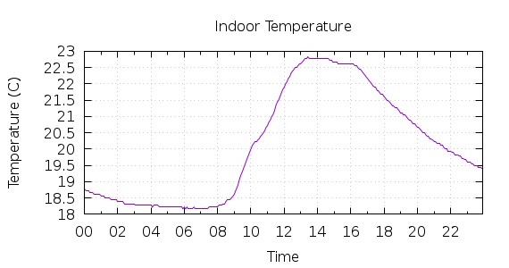 [1-day Indoor Temperature]