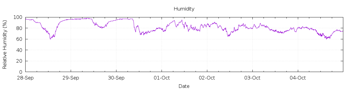 [7-day Humidity]