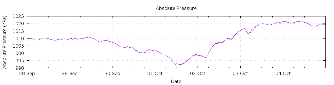 [7-day Pressure]