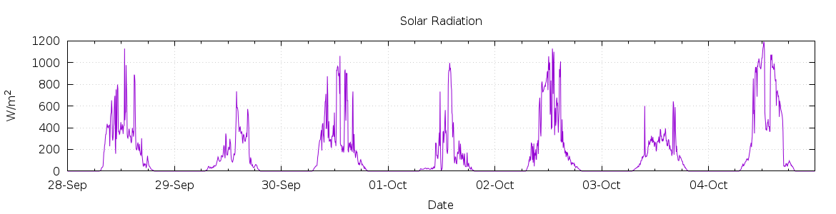 [7-day Solar Radiation]