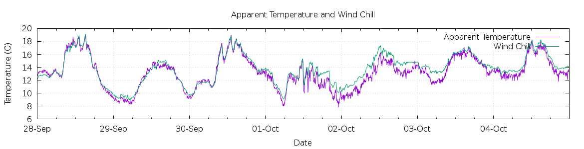 [7-day Apparent Temperature and Wind Chill]