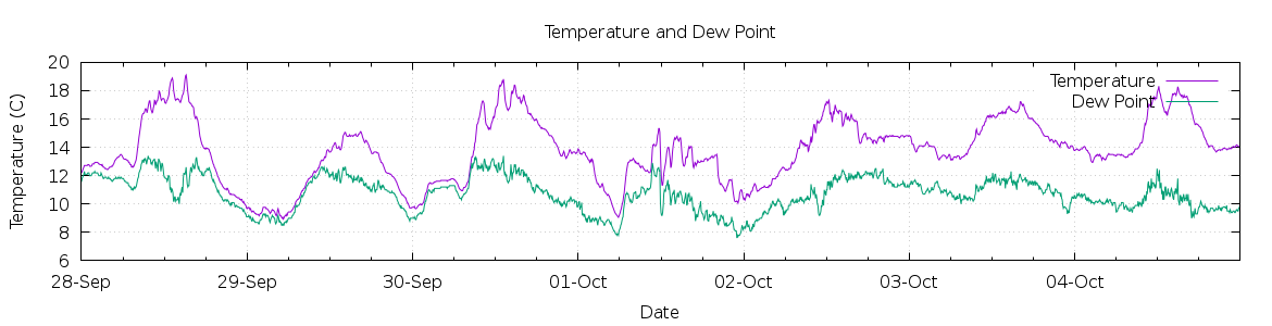 [7-day Temperature and Dew Point]