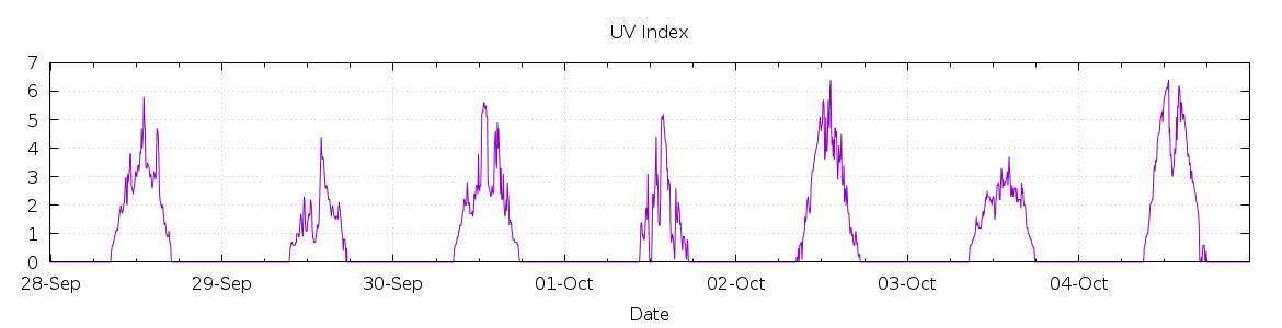 [7-day UV index]