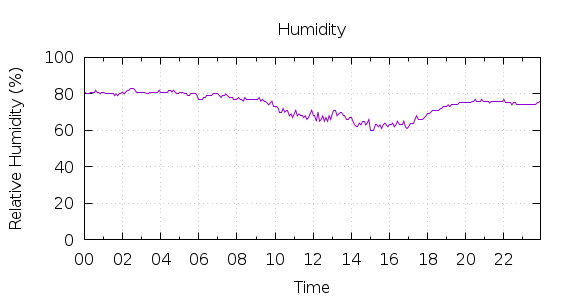 [1-day Humidity]