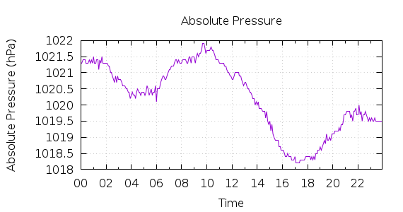 [1-day Pressure]