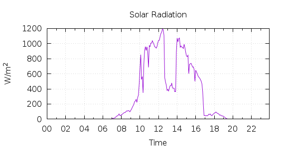 [1-day Solar Radiation]