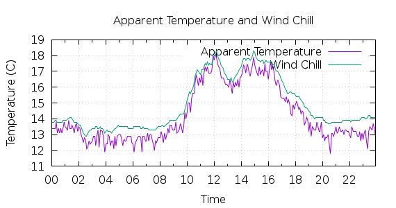 [1-day Apparent Temperature and Wind Chill]