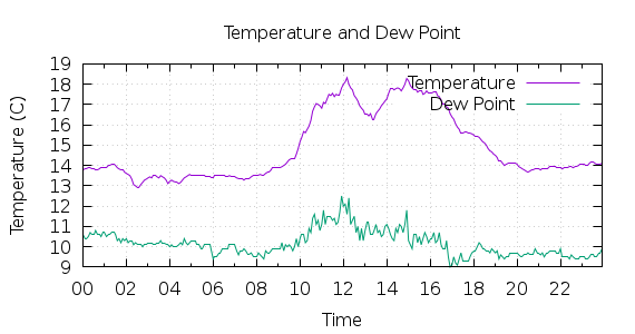 [1-day Temperature and Dew Point]