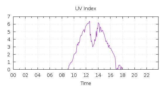 [1-day UV index]