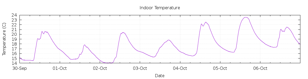 [7-day Indoor Temperature]