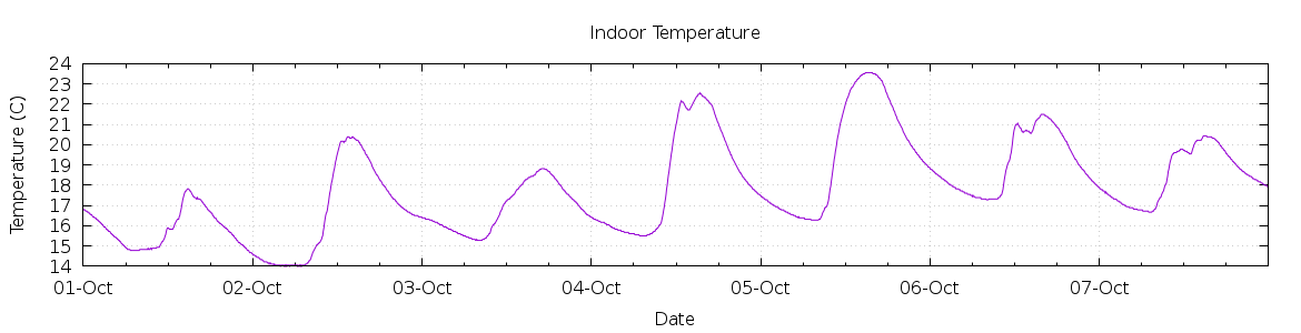 [7-day Indoor Temperature]