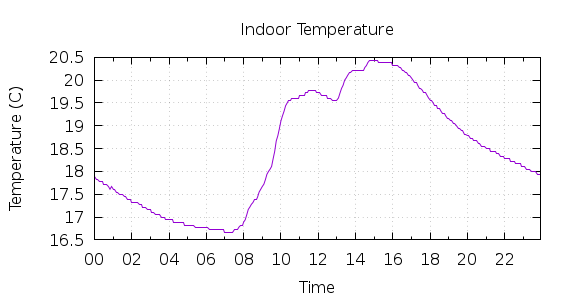 [1-day Indoor Temperature]